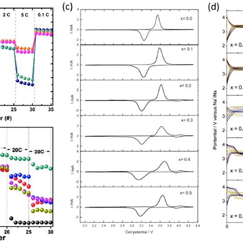 A In Situ Xrd Patterns Of The Na 3 V 2 Po 4 3 Na Cell Cycled Download Scientific Diagram