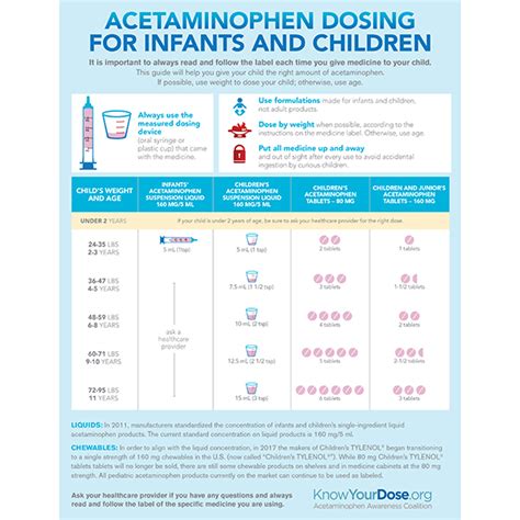 Infant Acetaminophen Dosage Chart