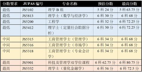 上海港籍dse考生！港科大公布2023年dse预估录取分数！附专业列表 哔哩哔哩