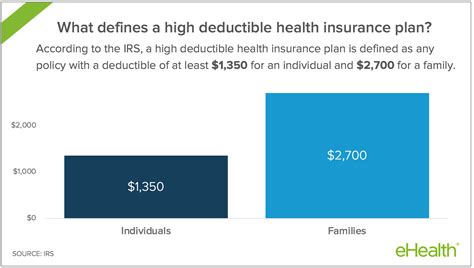 High Deductible Health Insurance And Chronic Disease New Rule Aims To