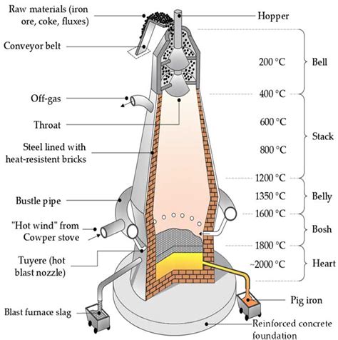 Refractory Lining In Blast Furnace Blast Furnace Refractory For Sale