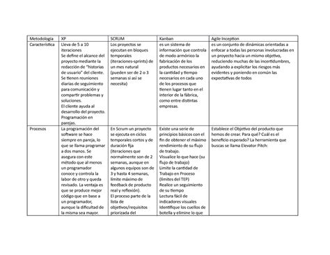 Cuadro Comparativo Metodolog As Giles Metodolog A Xp Scrum Kanban