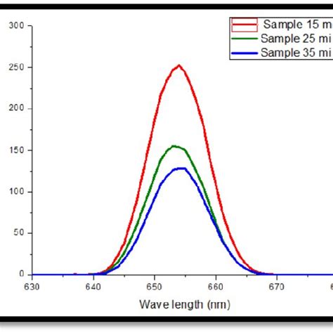 Photoluminescence Spectra Of Porous Silicon Sample With Different