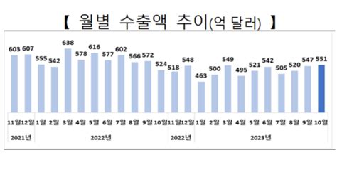 10월 수출 ‘13개월 만에 플러스 전환 ‘올해 최대 실적