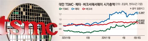 대만 Tsmc ‘시총 1조 달러 눈앞월가도 잇단 목표 주가 인상