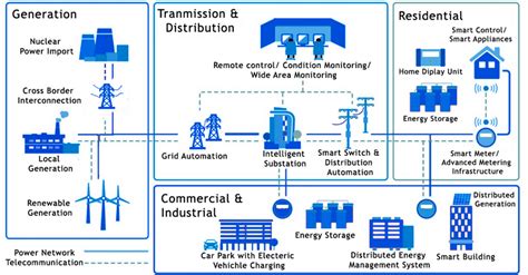 Smart Grid Technology