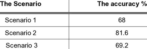 The Accuracy of each Scenario of Experiment 1 | Download Scientific Diagram 