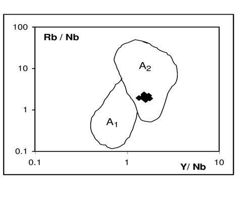 D Rb Nb Vs Y Nb Discrimination Diagram Of Eby 1992 The A 1 And A 2