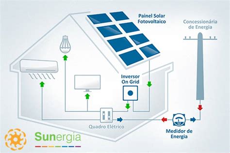 Como Funciona A Energia Solar Para Casas E Empresas Br