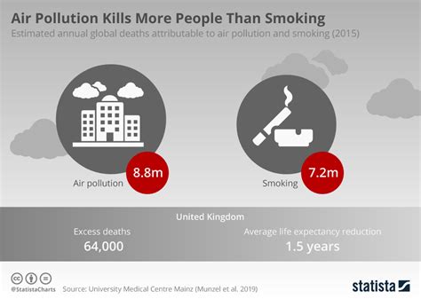 Chart: Air Pollution Kills More People Than Smoking | Statista