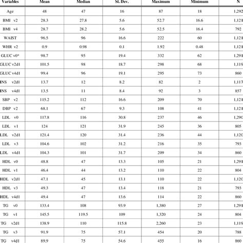 Summary Of Goldn Participants Characteristics Download Table