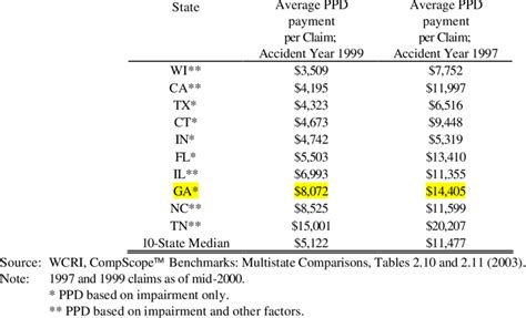 Average Permanent Partial Disability Payment Per Ppd Claim With More