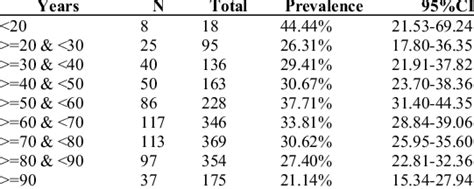 Prevalence Stratified By Age Group Download Scientific Diagram