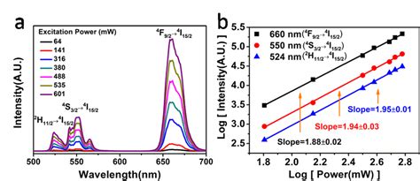 Figure S3 A The Upconversion Spectra Under Different Pump Power By