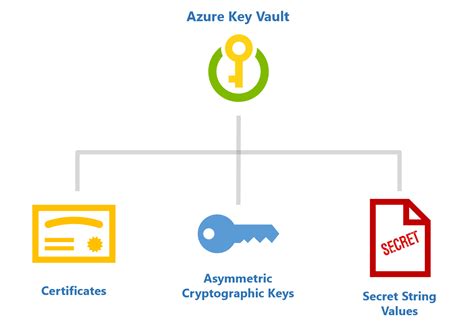 Create A Secret In Azure Key Vault