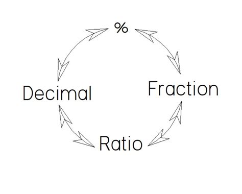 Fraction Ratio Decimal Percentage Homework Sheets Lesson Plan