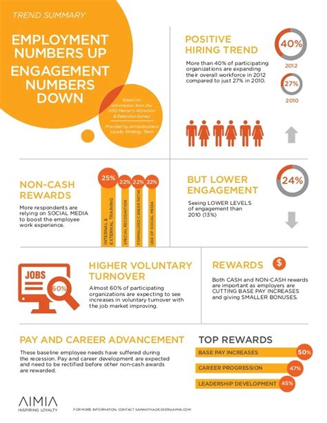 Management Infographic Employee Engagement Trends Your Number One