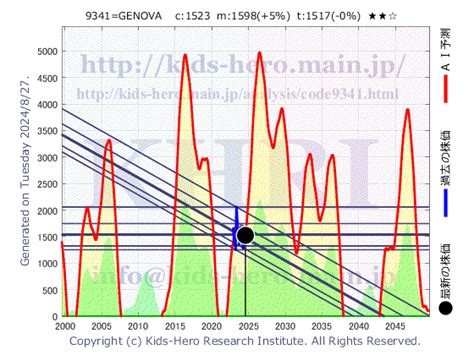 Genova 9341 Khri 数理モデルによる株価予測