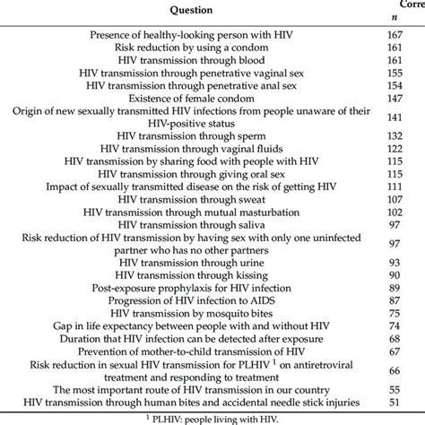 Percentage Of Correct Answers Per Question Related To Hiv Knowledge