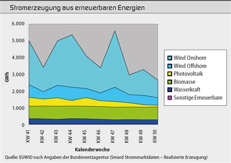 KW 50 Anteil erneuerbarer Energien fällt auf Jahrestief Aktuelle