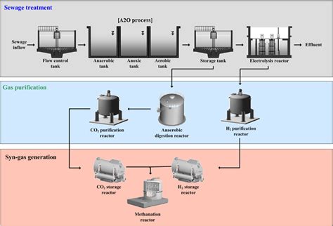 Figure 1 From Development Of Pilot Scale Co2 Methanation Using Pellet