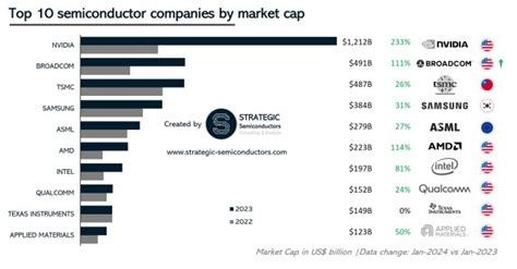 Semiconductor Market Rebound Expected In 2024