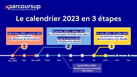 Parcoursup 2023 CONNECT Orientation