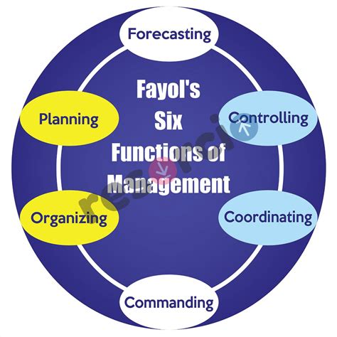 Henry Fayol S Six Functions Of Management 06 49 Off