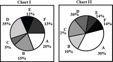 Study The Following Chart Carefully And Answer The Toppr