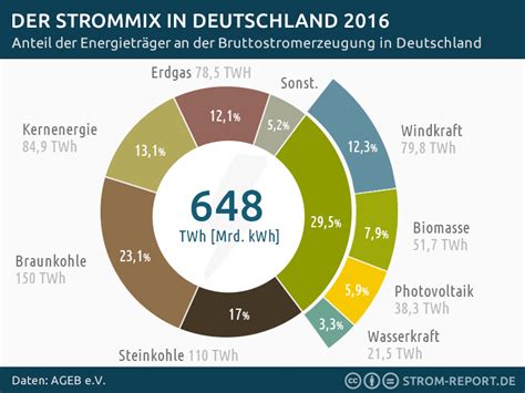 Erneuerbare Energie Regenerative Energie Lernen Mit Serlo