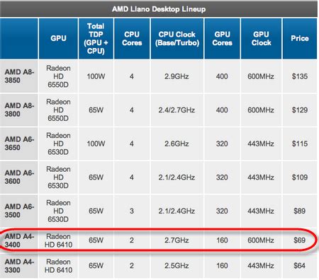 Amd A4-3300 Apu With Radeon Tm Hd Graphics 2.50Ghz - directionready