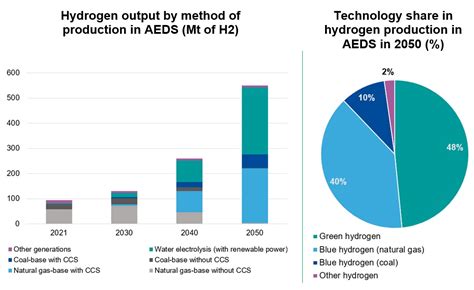 Blue Hydrogen A Key Player In The Future Of Energy Transition