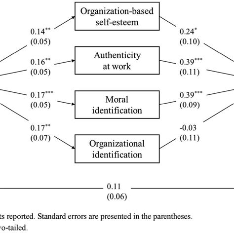 Multiple Mediator Model Testing Results Study 2 Download Scientific