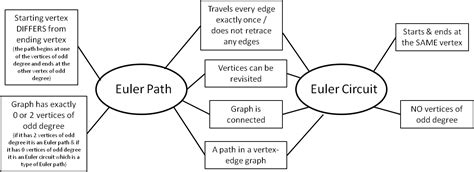 Euler Path And Circuit Rules