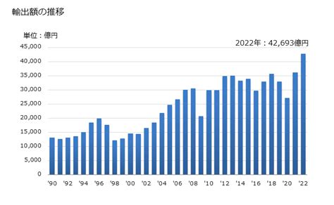 グラフで見る 日本のタイへの輸出動向 輸出額の推移 年ベース 【出所】財務省 貿易統計