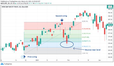 Harnessing Fibonacci Retracement For Technical Analysis On Mt New