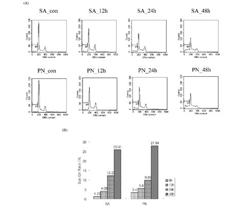 Treatment Of Saussurea Lappa And Pharbitis Nil Extracts Induced