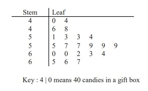 How To Plot A Stem And Leaf Diagram O Level Math Notes