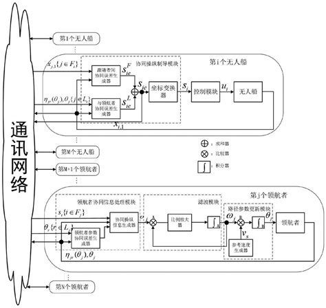 多参数化路径导引的无人船协同操纵控制器及其设计方法与流程2