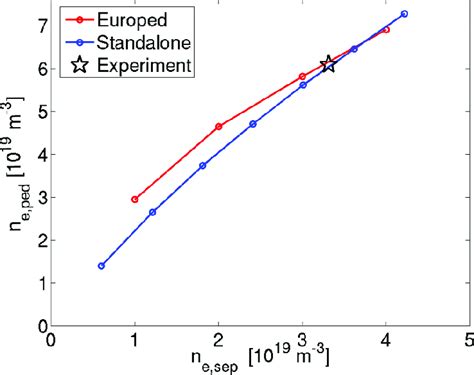 The Pedestal Density Prediction As A Function Of Assumed Separatrix