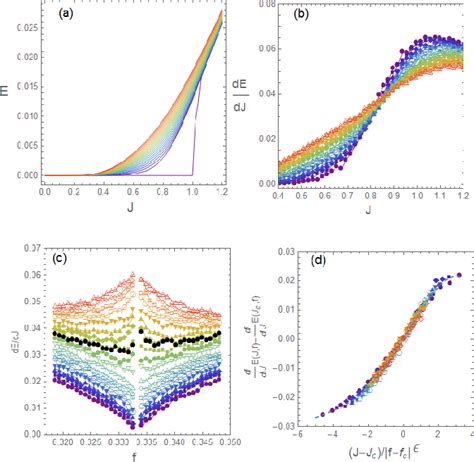 Figure From Critical Behavior Of Dynamic Vortex Mott Transition In