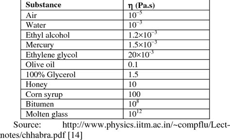 Viscosity Table Of Common Liquids Elcho Table