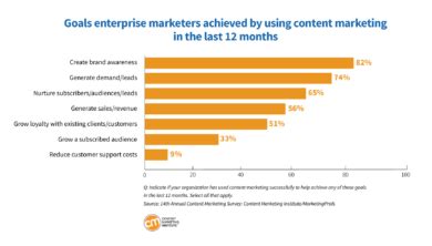 Enterprise Content Marketing Research Content Marketing Institute