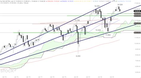 DAX Mit Kurs Auf 10er EMA Im Monatschart Boerse Daily De