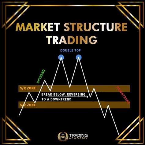 Market Structure Trading In Forex Market