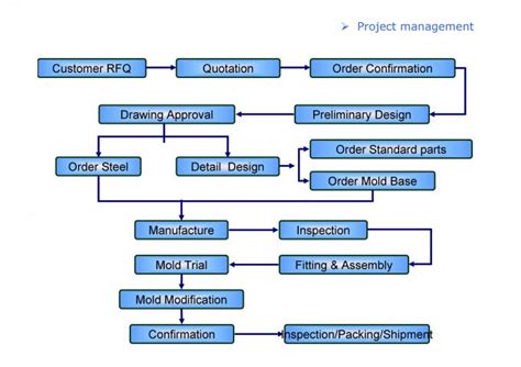 Single Cavity Or Multi Cavity Plastic Crisper Mold Injection