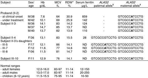 Table 1 From Absent Phenotypic Expression Of X Linked Sideroblastic Anemia In One Of 2 Brothers