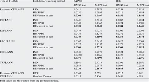 Performance comparison of different FLANN models with different ...