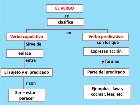 Verbos Copulativos Ppt