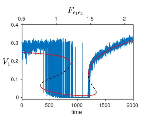 The Stochastic Time Series Of The Model 1 Generated Using The